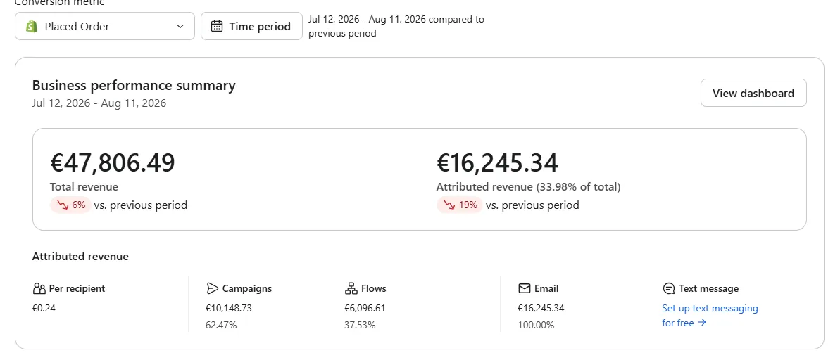 Klaviyo revenue dashboard showing 33.98 percent attributed revenue