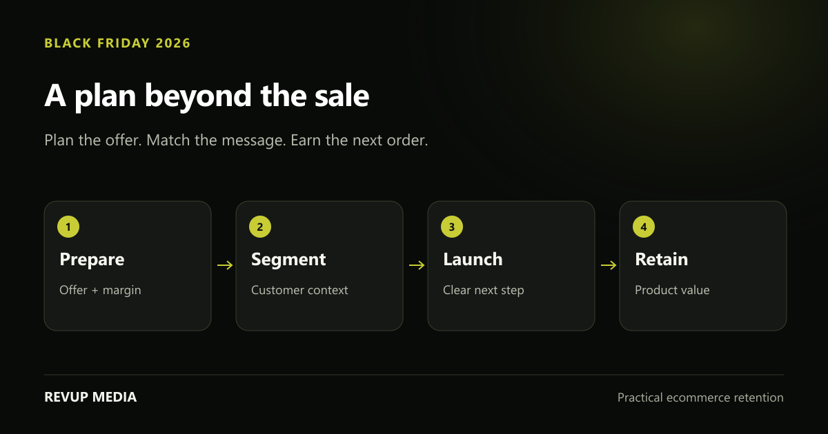 Black Friday strategy diagram connecting preparation, segmentation, sale campaigns and repeat purchases