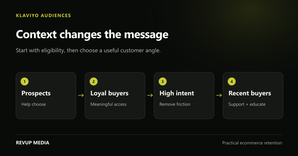 Audience segmentation diagram separating new subscribers, loyal buyers, product-interest shoppers and recent purchasers