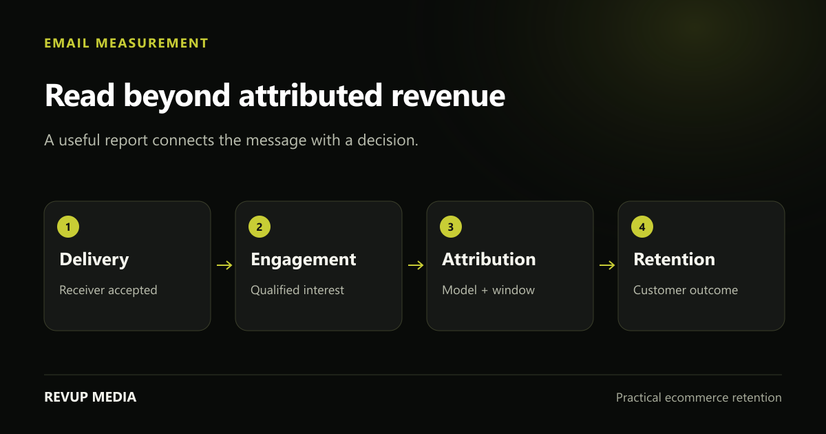 Email measurement diagram separating delivery, qualified engagement, attributed orders and store-level retention outcomes