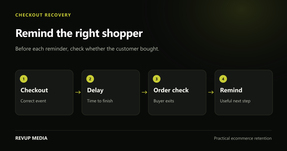 Checkout recovery diagram with an event, delay, purchase check and reminder, showing purchasers exiting before another email