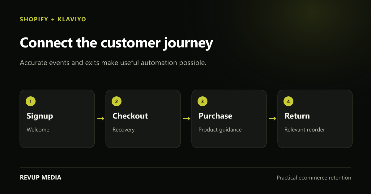 Shopify lifecycle map connecting signup, checkout, purchase, product use and repeat order to Klaviyo flows