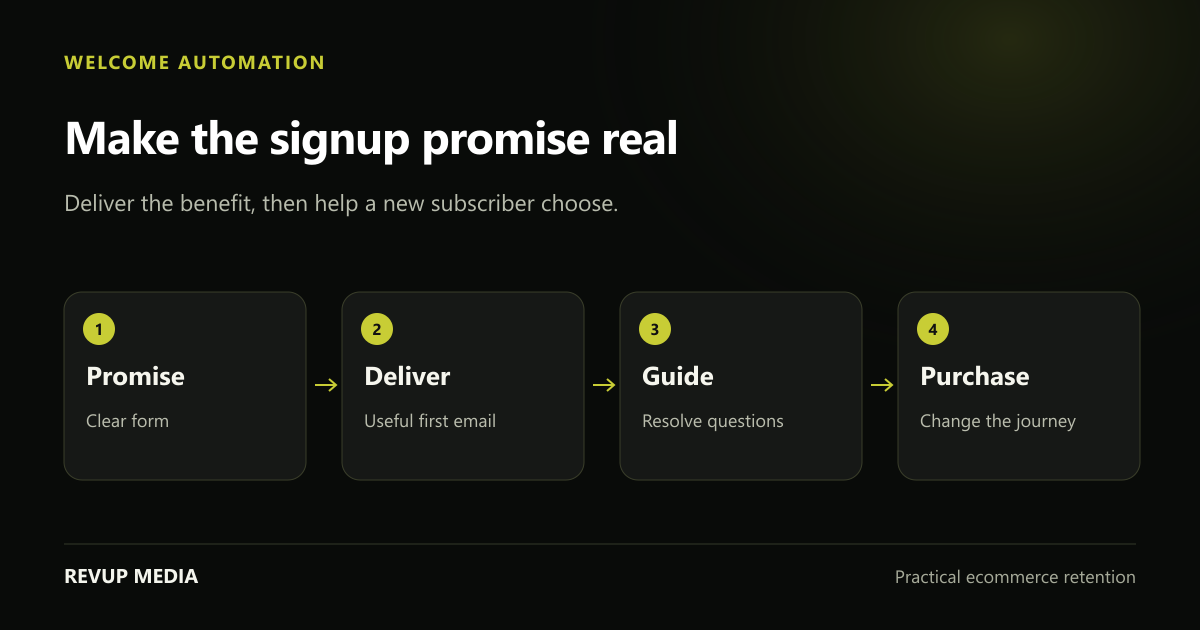 Welcome flow diagram from signup promise to offer delivery, product selection, questions and first purchase