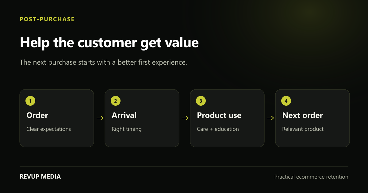 Post-purchase journey showing order, delivery, product education, feedback and a relevant next purchase