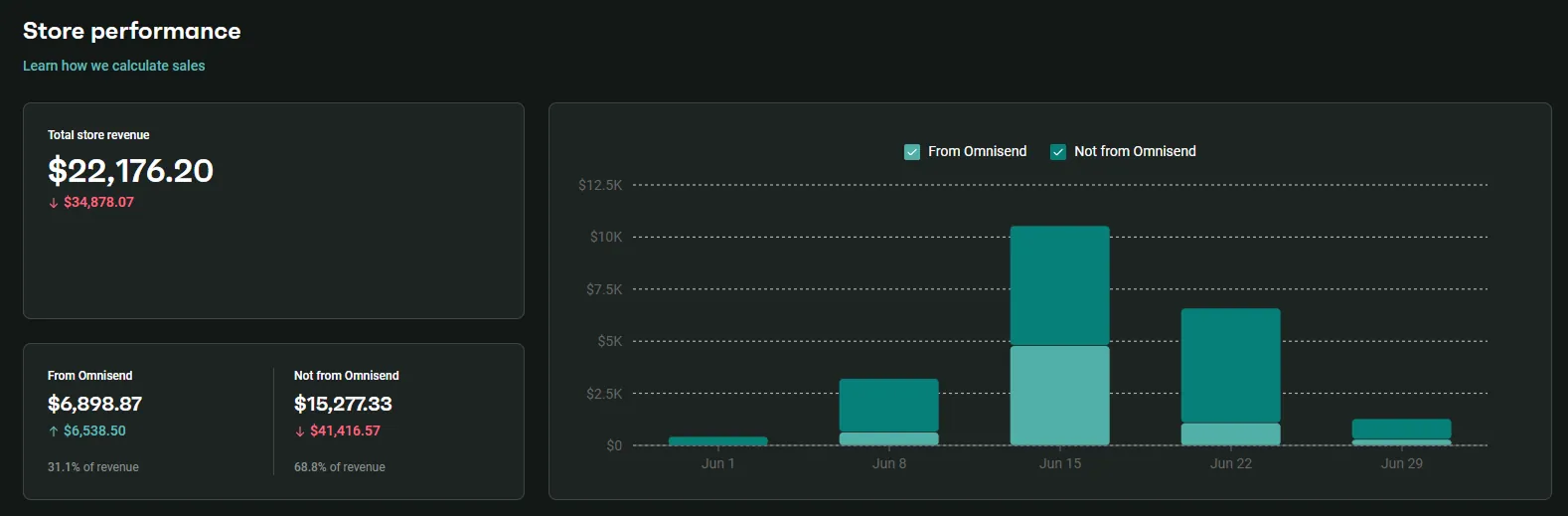 HardBody Omnisend store performance dashboard