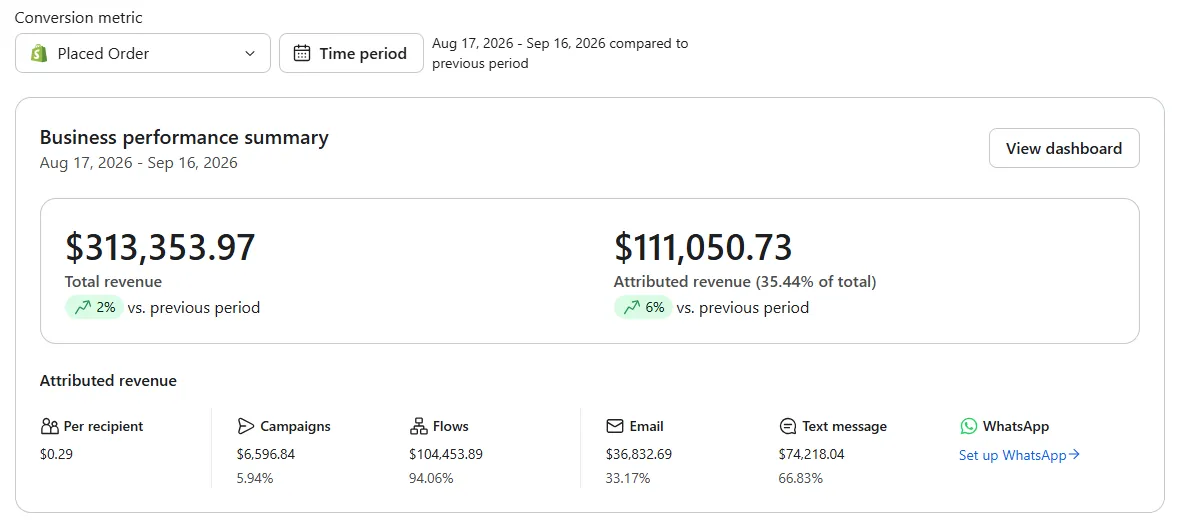 Moments With Him dashboard showing 111,050.73 dollars in attributed revenue, 35.44 percent of total revenue