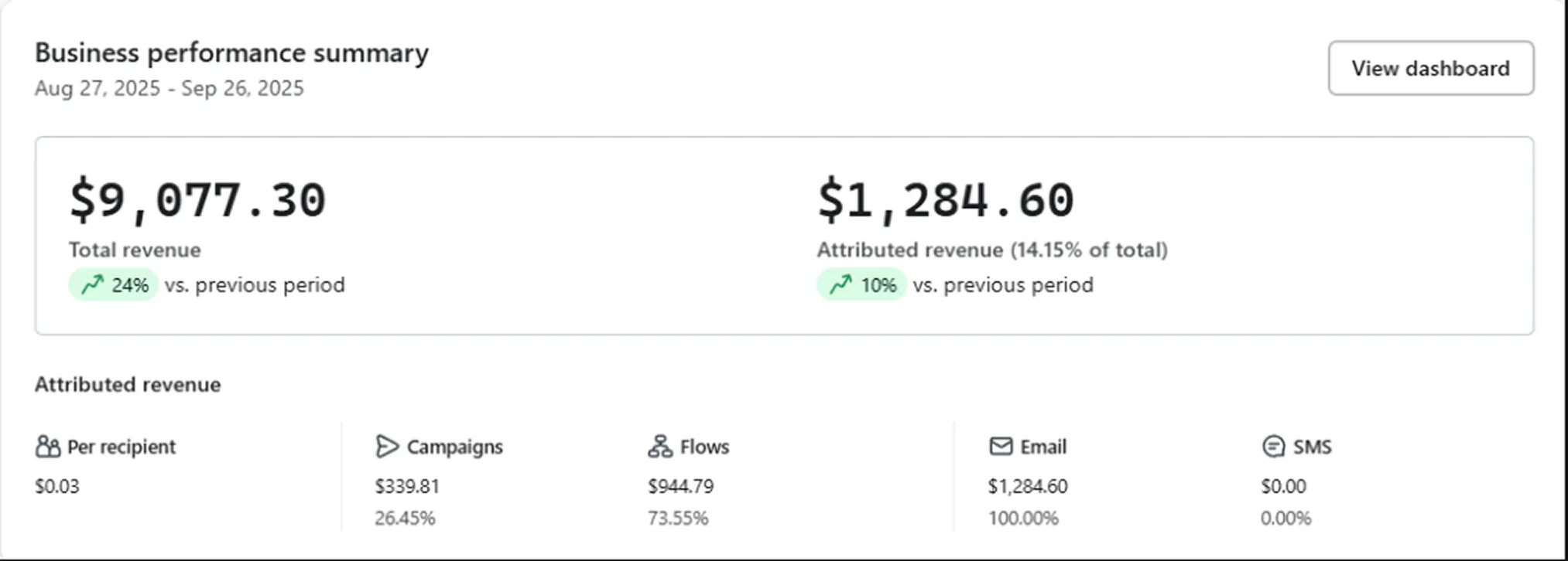 PopUpTee Klaviyo dashboard showing 14.15 percent attributed revenue