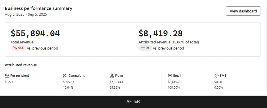 US Boot Klaviyo dashboard after the email setup